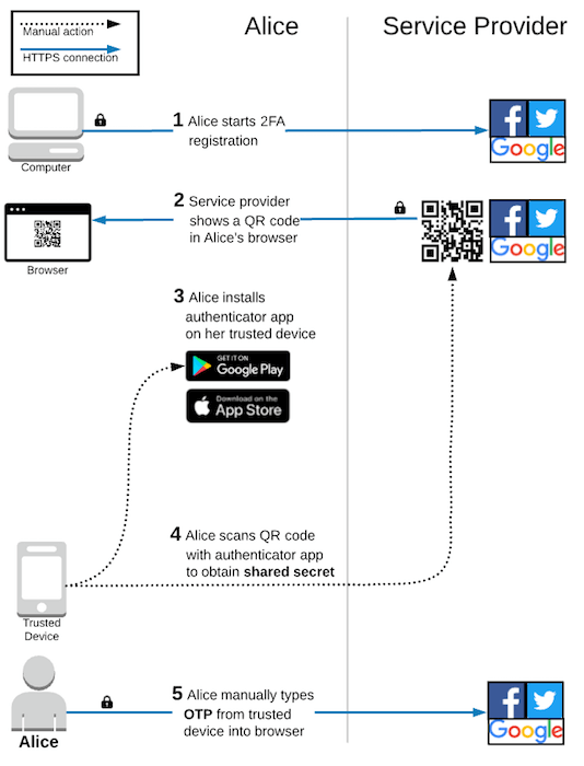 Qr Code Process Flow